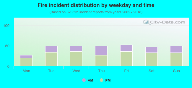 Fire incident distribution by weekday and time