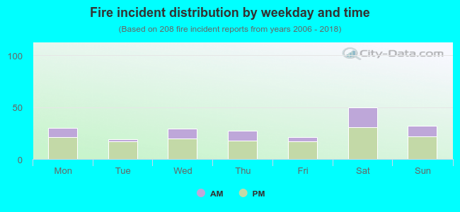 Fire incident distribution by weekday and time