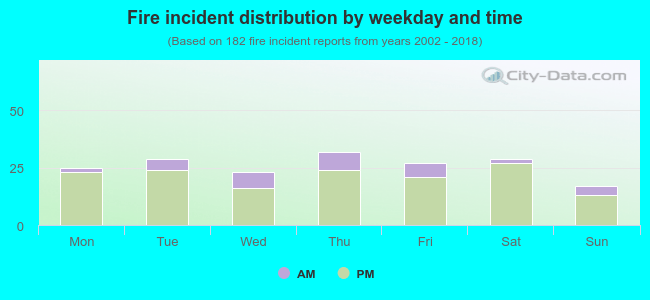 Fire incident distribution by weekday and time