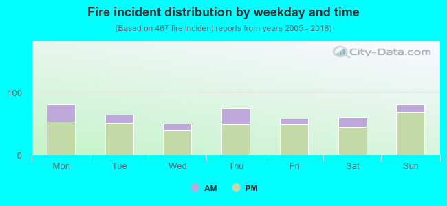 Fire incident distribution by weekday and time