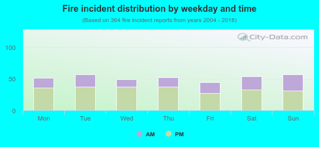 Fire incident distribution by weekday and time