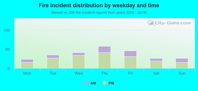 Fire incident distribution by weekday and time