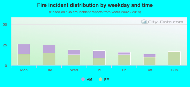 Fire incident distribution by weekday and time