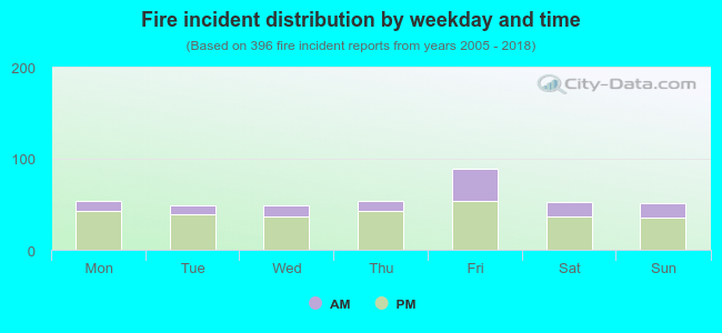 Fire incident distribution by weekday and time