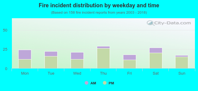 Fire incident distribution by weekday and time