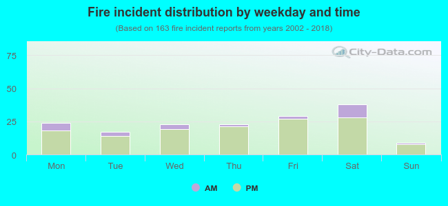 Fire incident distribution by weekday and time