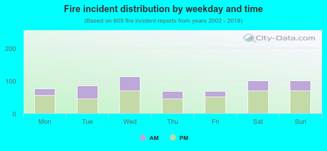 Fire incident distribution by weekday and time