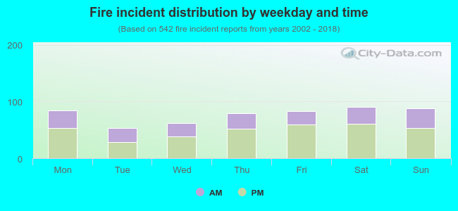 Fire incident distribution by weekday and time