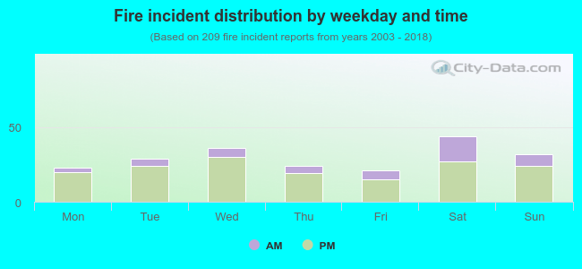 Fire incident distribution by weekday and time