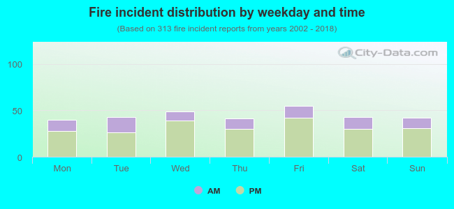 Fire incident distribution by weekday and time