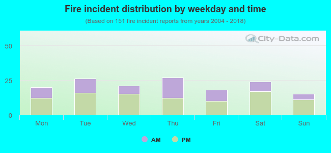 Fire incident distribution by weekday and time