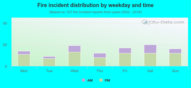 Fire incident distribution by weekday and time