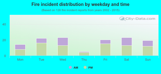 Fire incident distribution by weekday and time