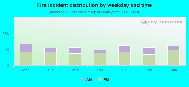 Fire incident distribution by weekday and time