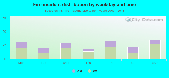 Fire incident distribution by weekday and time