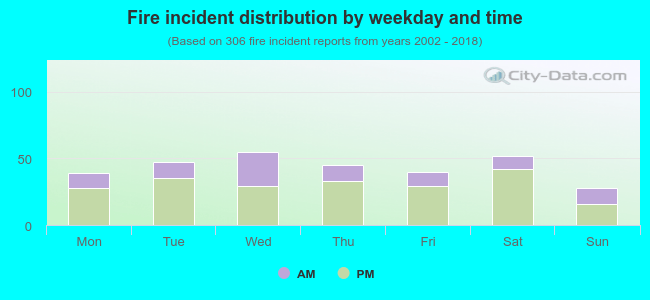 Fire incident distribution by weekday and time