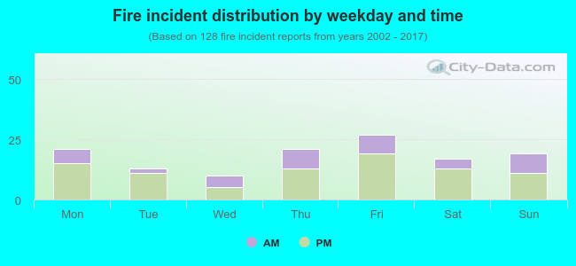 Fire incident distribution by weekday and time