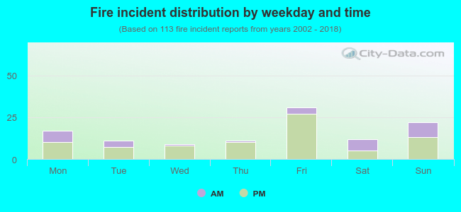 Fire incident distribution by weekday and time