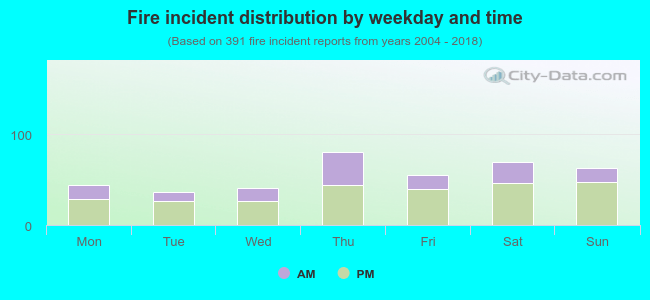 Fire incident distribution by weekday and time