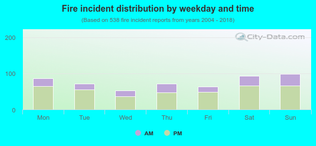 Fire incident distribution by weekday and time