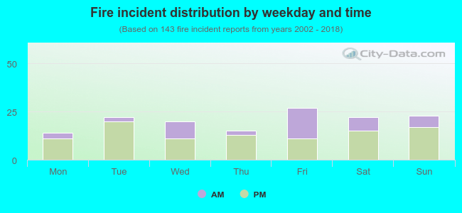 Fire incident distribution by weekday and time