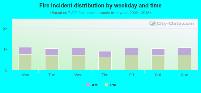 Fire incident distribution by weekday and time