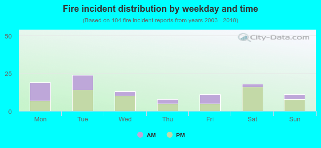 Fire incident distribution by weekday and time