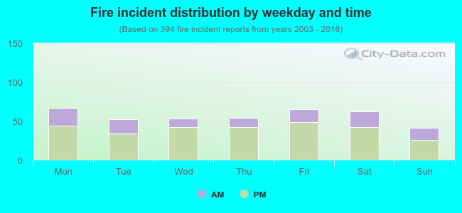 Fire incident distribution by weekday and time