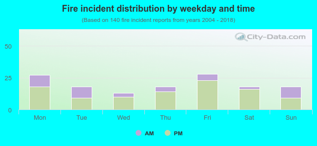 Fire incident distribution by weekday and time