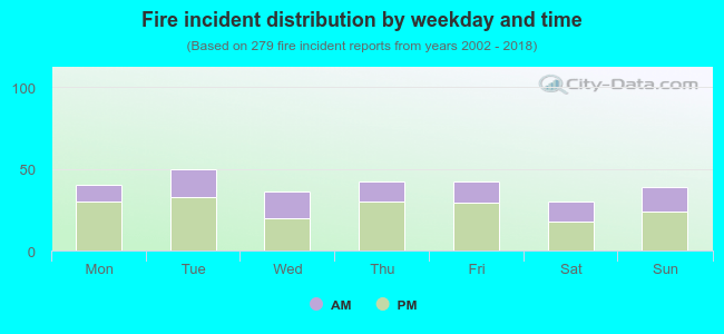 Fire incident distribution by weekday and time