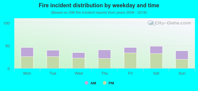 Fire incident distribution by weekday and time