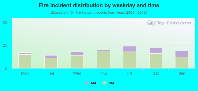 Fire incident distribution by weekday and time