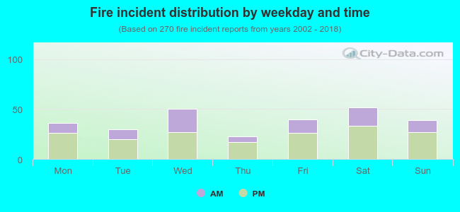 Fire incident distribution by weekday and time