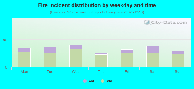 Fire incident distribution by weekday and time