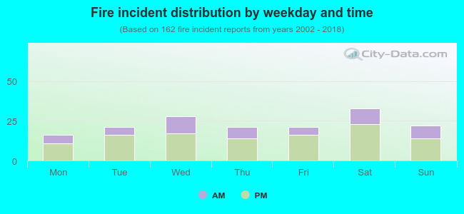 Fire incident distribution by weekday and time