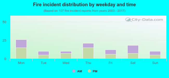 Fire incident distribution by weekday and time