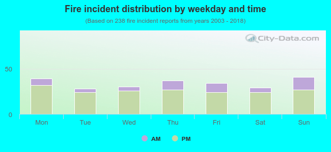 Fire incident distribution by weekday and time