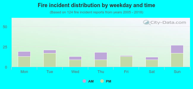 Fire incident distribution by weekday and time