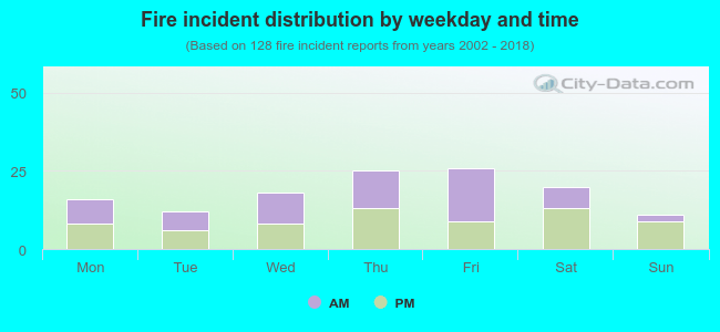 Fire incident distribution by weekday and time