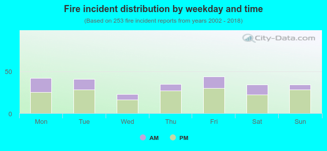 Fire incident distribution by weekday and time