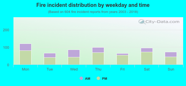 Fire incident distribution by weekday and time