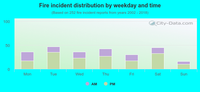 Fire incident distribution by weekday and time