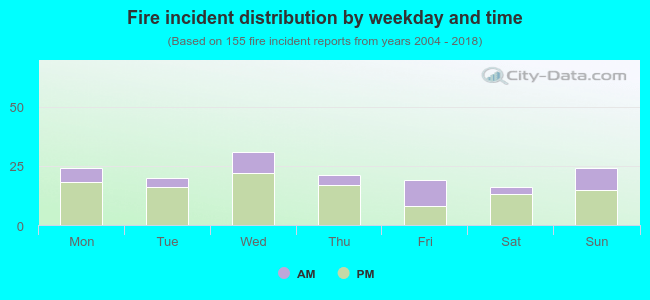 Fire incident distribution by weekday and time