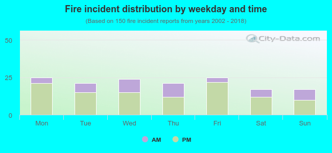 Fire incident distribution by weekday and time