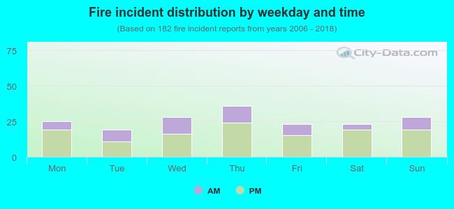 Fire incident distribution by weekday and time