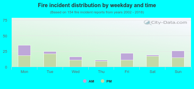 Fire incident distribution by weekday and time