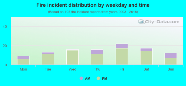 Fire incident distribution by weekday and time