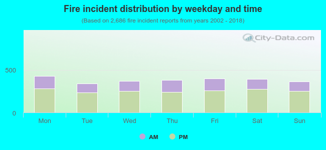 Fire incident distribution by weekday and time