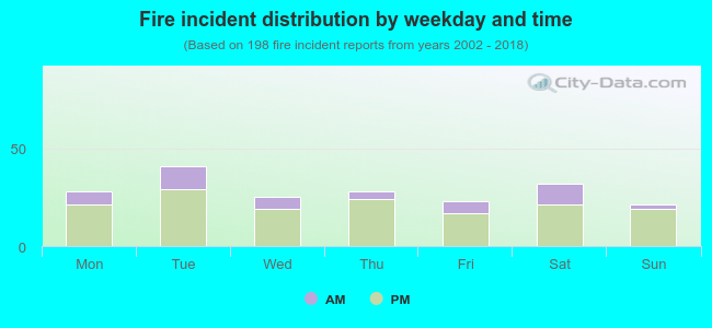 Fire incident distribution by weekday and time