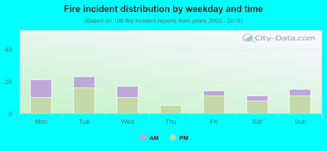 Fire incident distribution by weekday and time